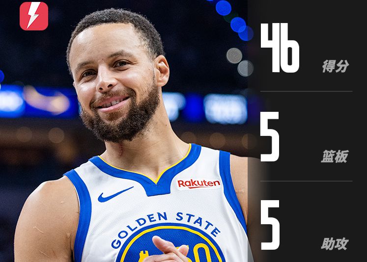 Curry ghi được 46 điểm, 5 rebound, 5 kiến tạo và 2 lần đánh chặn, giúp Warriors đánh bại Spurs liên tiếp.